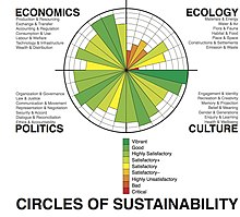 Circles_of_Sustainability_image_assessment_-_Melbourne_2011